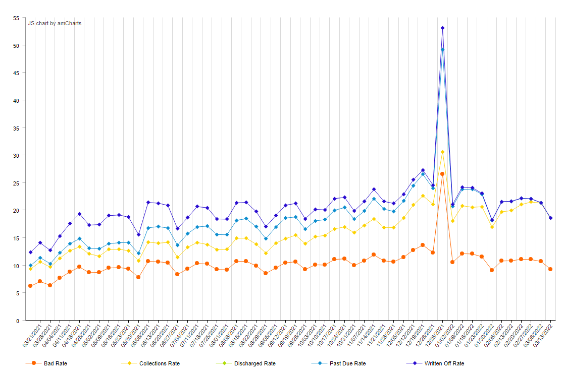 Loan Performance