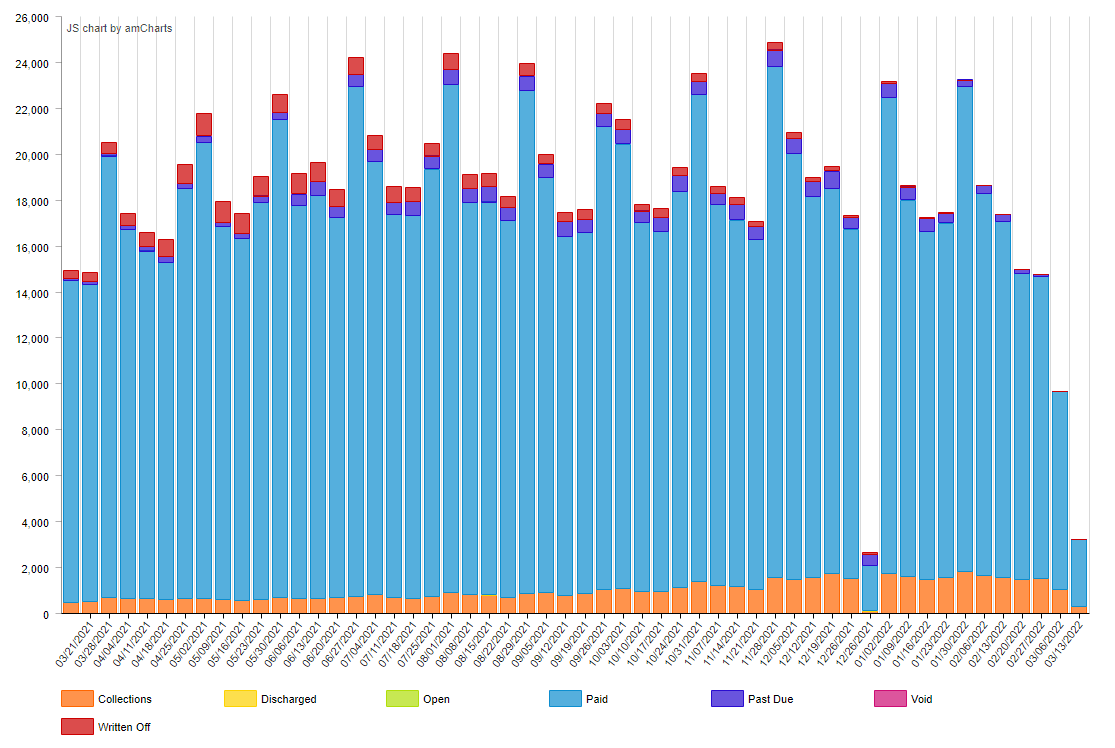 Loan Performance