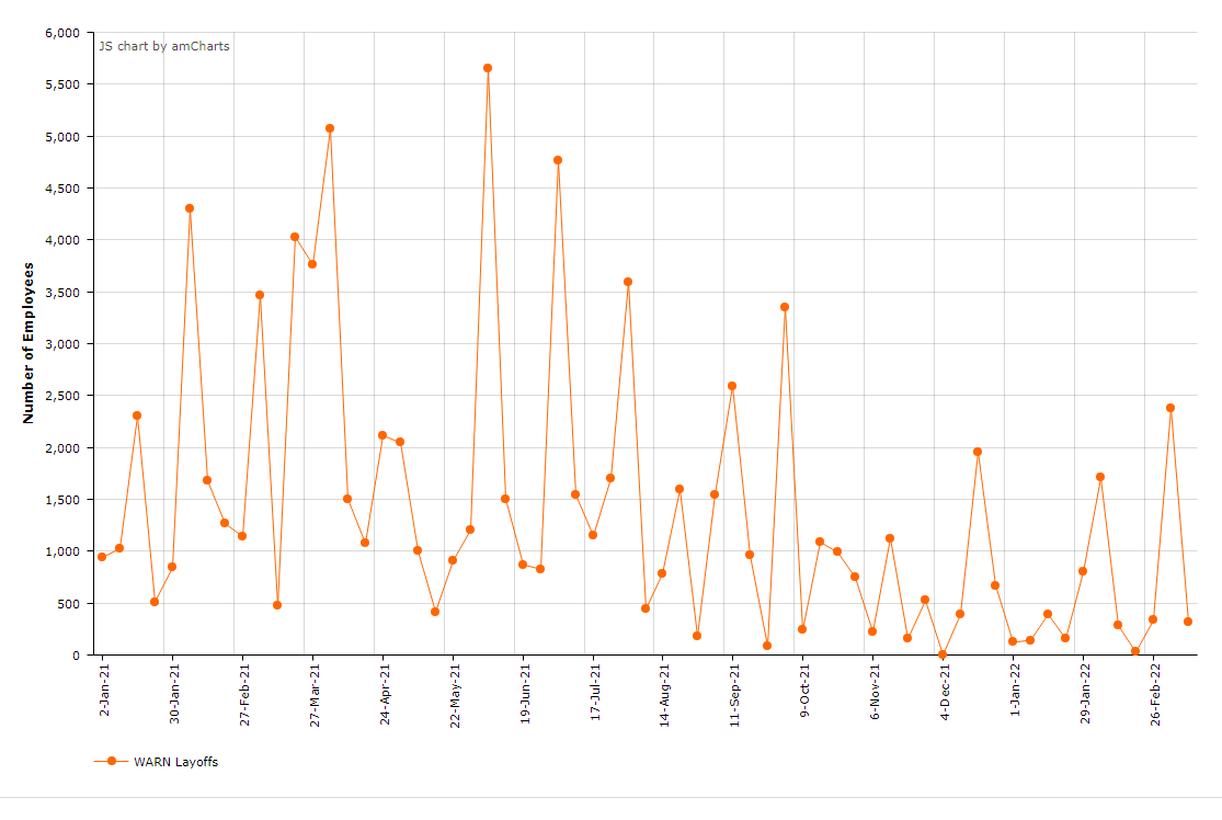 WARN Layoffs